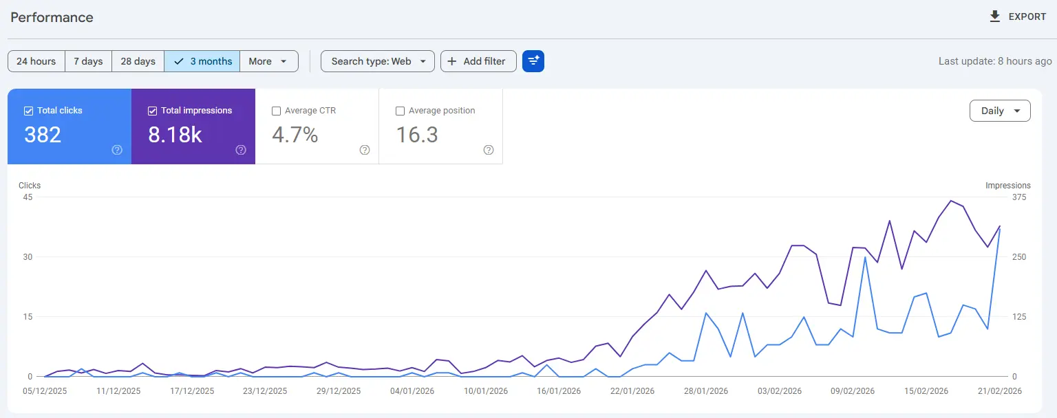 Google Search Console performance data for Argentina market — 382 clicks, 8.18k impressions
