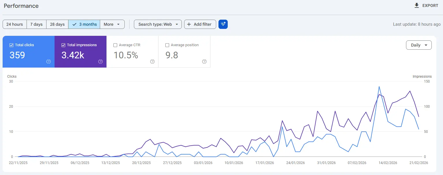 Google Search Console performance data for UK market — 359 clicks, 3.42k impressions
